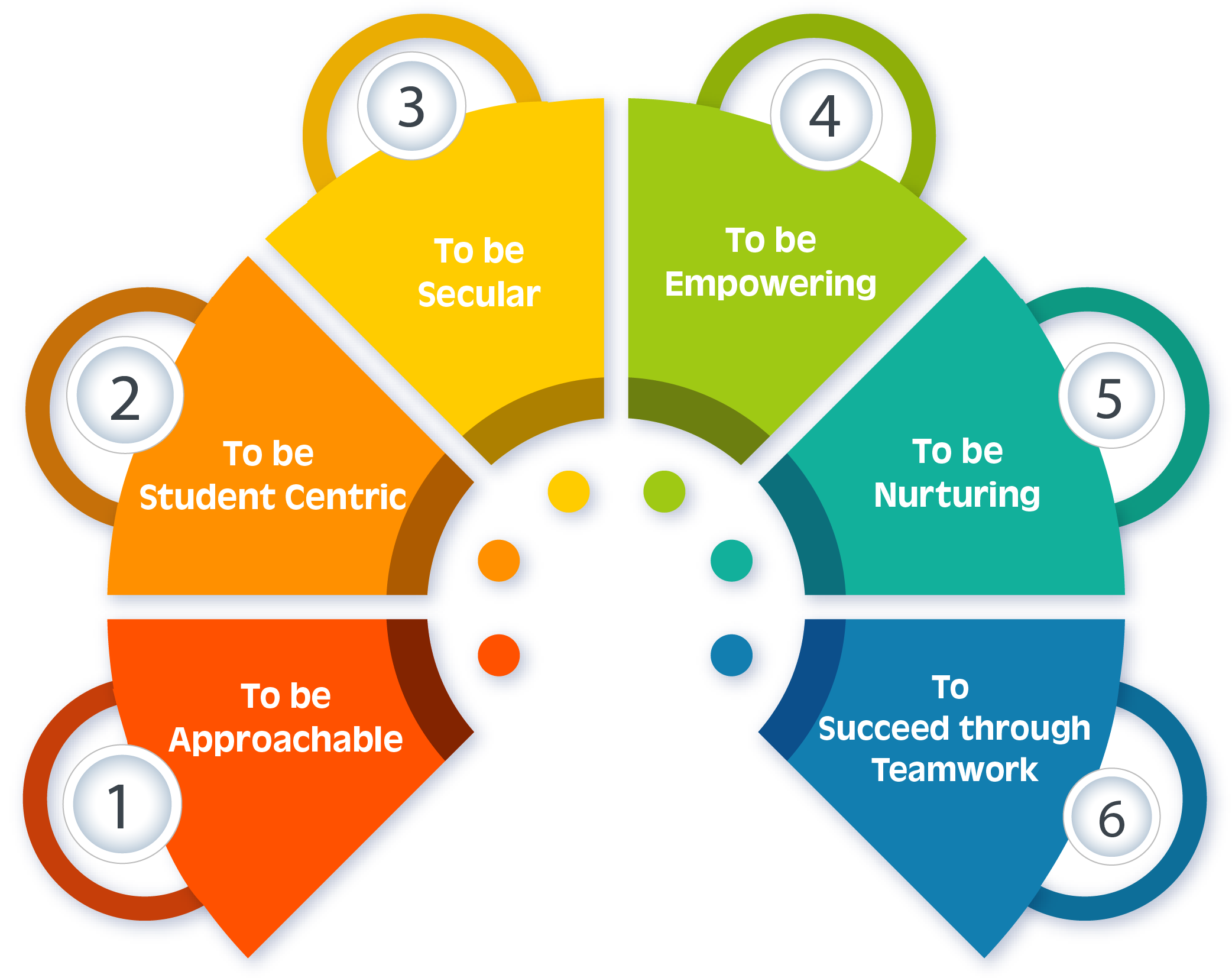 Our Values Chart